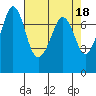 Gardiner tide chart for Tuesday, April 18, 2023