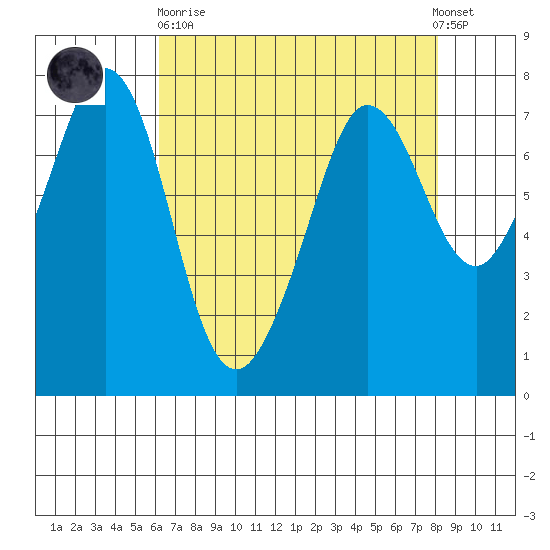 Gardiner tide chart for Wednesday, April 19, 2023