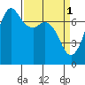 Gardiner tide chart for Saturday, April 1, 2023