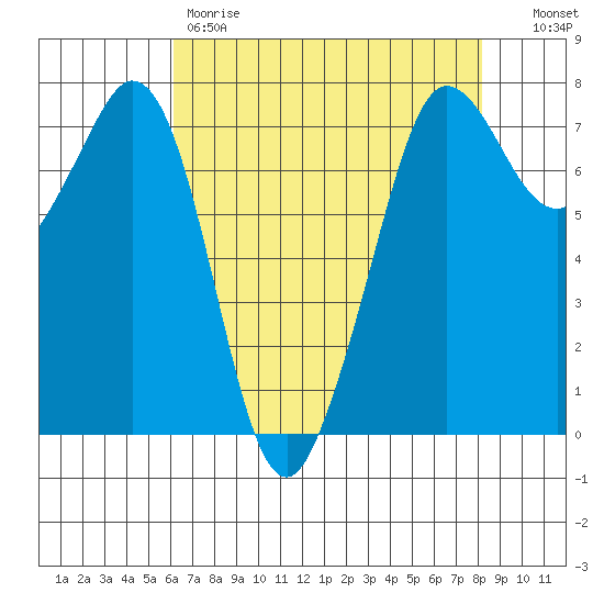 Gardiner tide chart for Friday, April 21, 2023