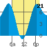 Gardiner tide chart for Friday, April 21, 2023