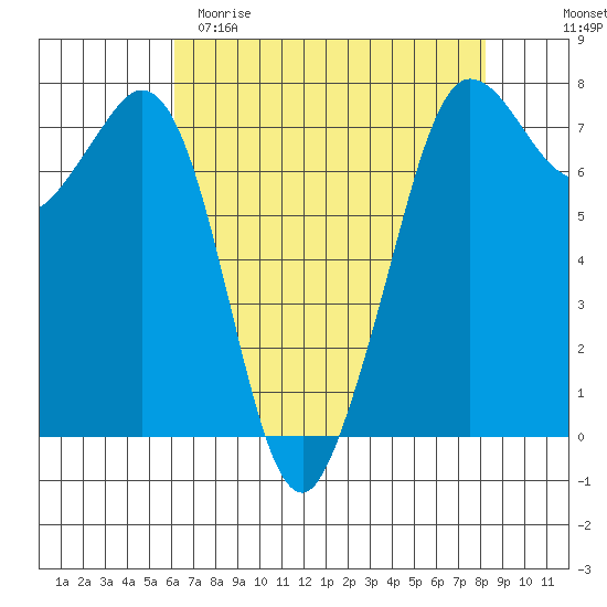 Gardiner tide chart for Saturday, April 22, 2023