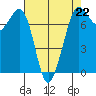 Gardiner tide chart for Saturday, April 22, 2023