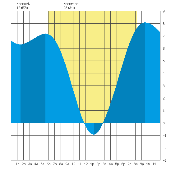 Gardiner tide chart for Monday, April 24, 2023