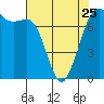 Gardiner tide chart for Tuesday, April 25, 2023