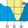 Gardiner tide chart for Wednesday, April 26, 2023