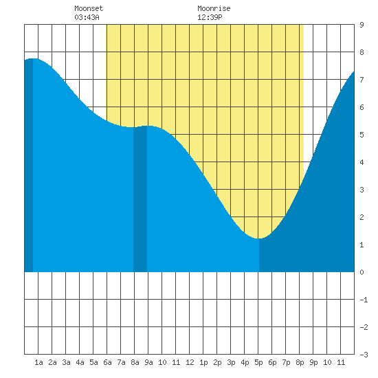 Gardiner tide chart for Friday, April 28, 2023