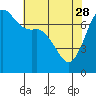 Gardiner tide chart for Friday, April 28, 2023