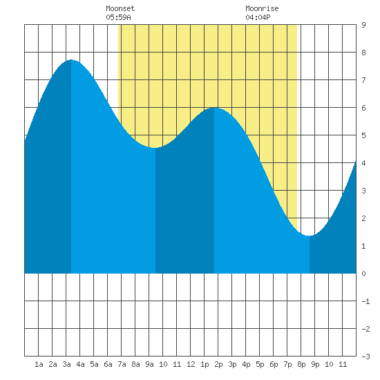 Gardiner tide chart for Sunday, April 2, 2023