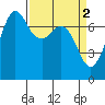 Gardiner tide chart for Sunday, April 2, 2023