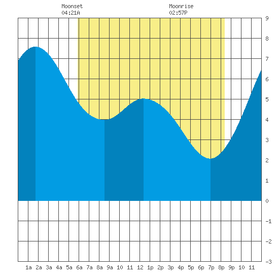 Gardiner tide chart for Sunday, April 30, 2023