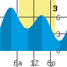 Gardiner tide chart for Monday, April 3, 2023