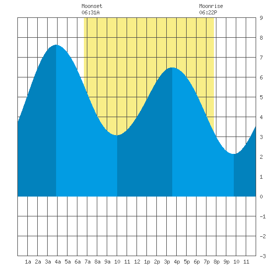 Gardiner tide chart for Tuesday, April 4, 2023