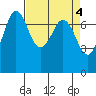Gardiner tide chart for Tuesday, April 4, 2023