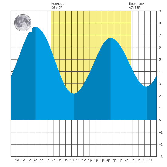 Gardiner tide chart for Wednesday, April 5, 2023