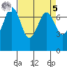 Gardiner tide chart for Wednesday, April 5, 2023