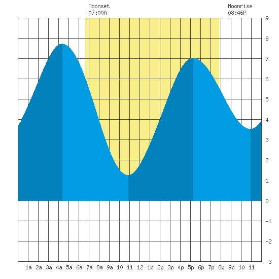 Gardiner tide chart for Thursday, April 6, 2023
