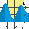 Gardiner tide chart for Thursday, April 6, 2023