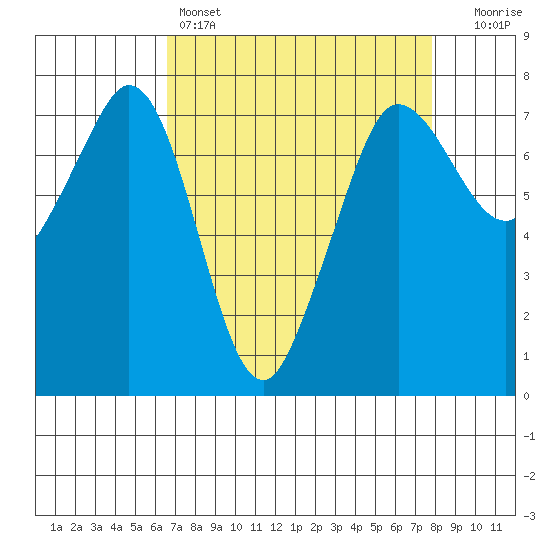 Gardiner tide chart for Friday, April 7, 2023