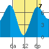 Gardiner tide chart for Friday, April 7, 2023