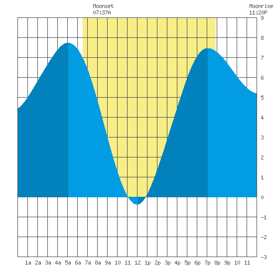 Gardiner tide chart for Saturday, April 8, 2023