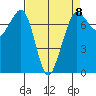 Gardiner tide chart for Saturday, April 8, 2023