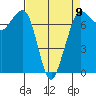 Gardiner tide chart for Sunday, April 9, 2023