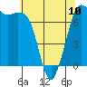 Gardiner tide chart for Wednesday, May 10, 2023