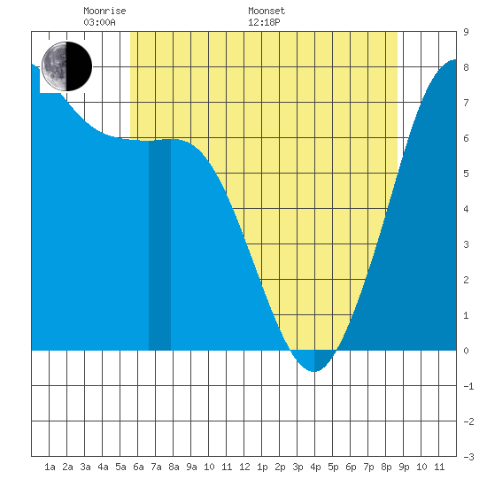 Gardiner tide chart for Friday, May 12, 2023