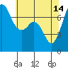 Gardiner tide chart for Sunday, May 14, 2023