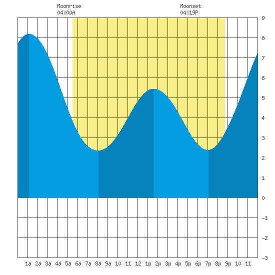Gardiner tide chart for Monday, May 15, 2023