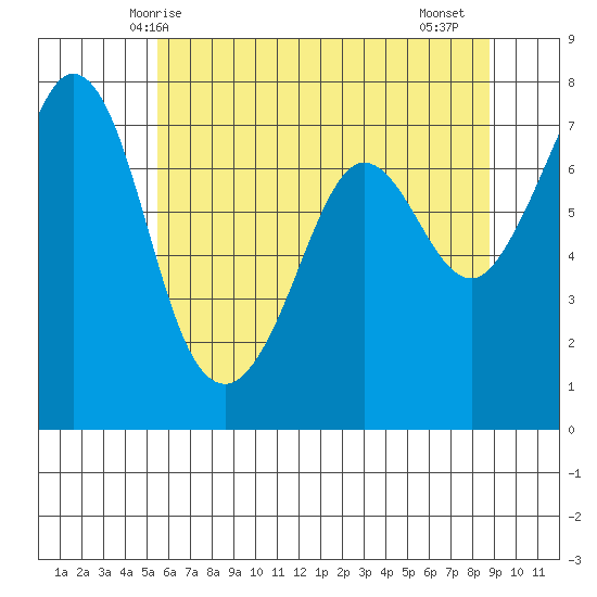 Gardiner tide chart for Tuesday, May 16, 2023