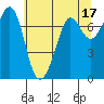 Gardiner tide chart for Wednesday, May 17, 2023