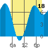 Gardiner tide chart for Thursday, May 18, 2023