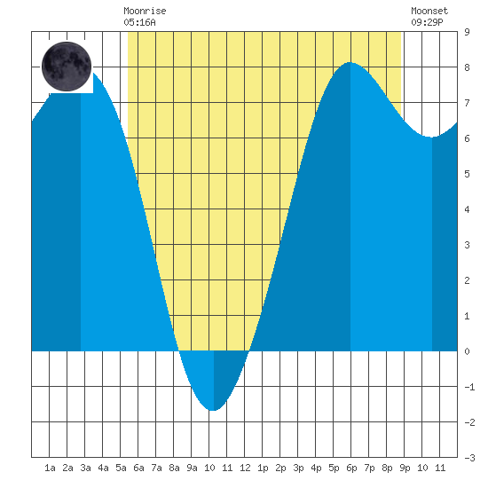 Gardiner tide chart for Friday, May 19, 2023