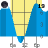 Gardiner tide chart for Friday, May 19, 2023