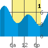 Gardiner tide chart for Monday, May 1, 2023