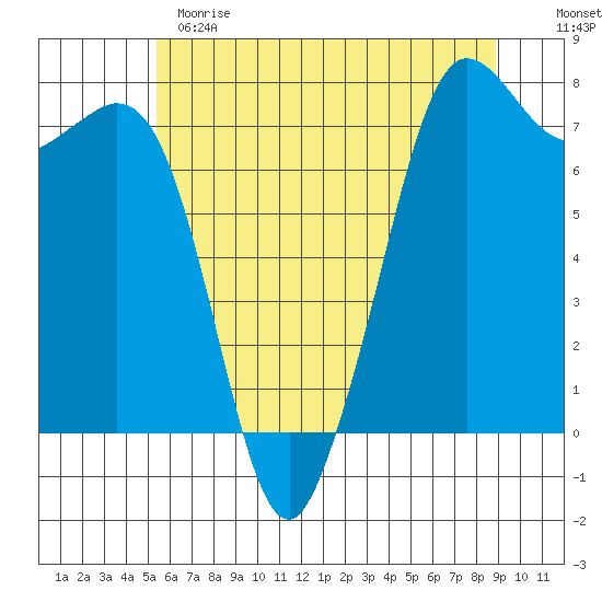 Gardiner tide chart for Sunday, May 21, 2023