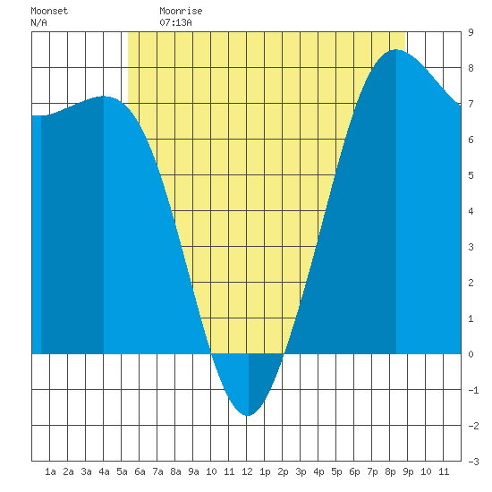 Gardiner tide chart for Monday, May 22, 2023