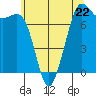 Gardiner tide chart for Monday, May 22, 2023