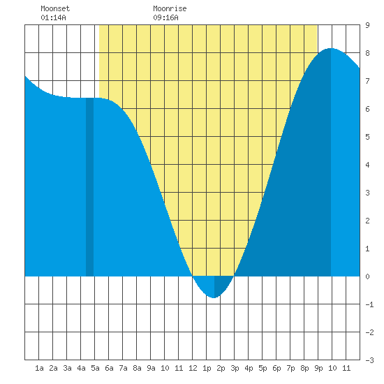 Gardiner tide chart for Wednesday, May 24, 2023