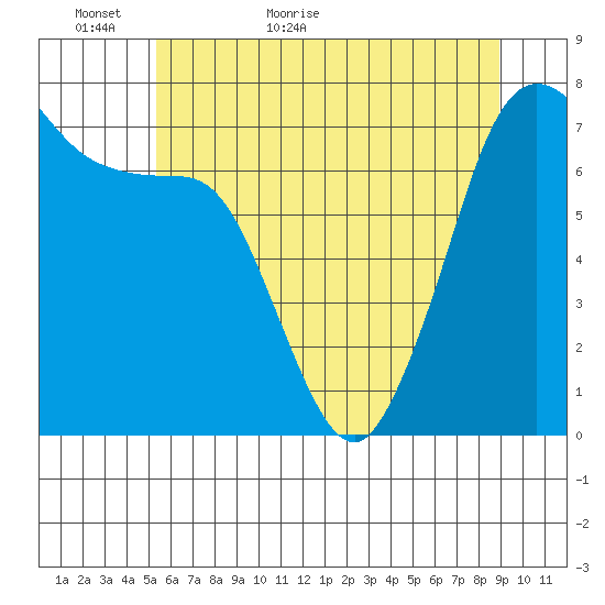 Gardiner tide chart for Thursday, May 25, 2023