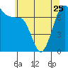 Gardiner tide chart for Thursday, May 25, 2023