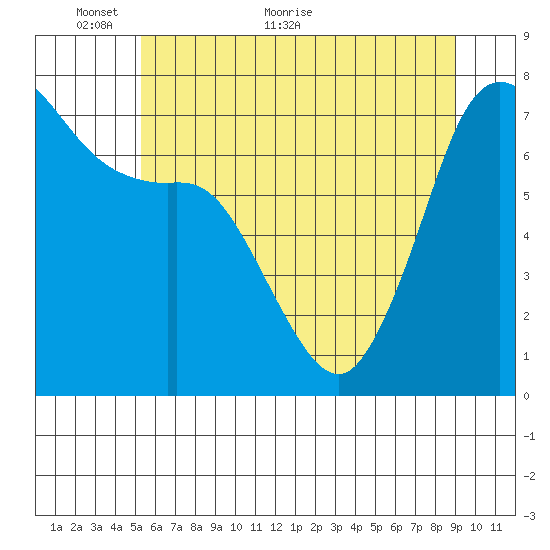 Gardiner tide chart for Friday, May 26, 2023