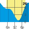 Gardiner tide chart for Friday, May 26, 2023