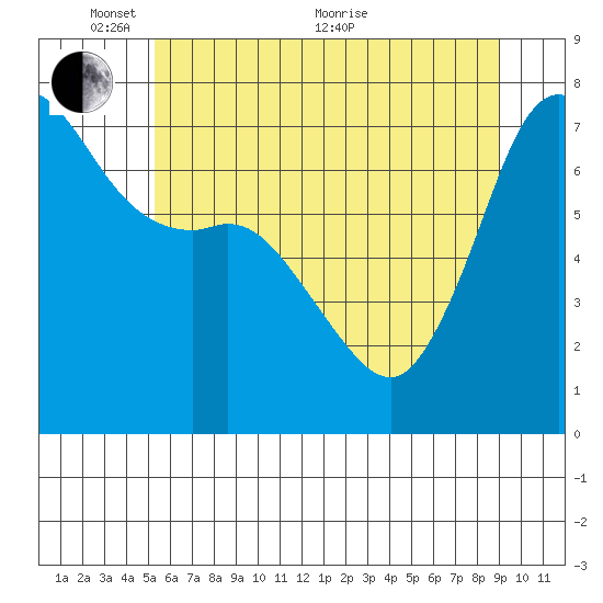 Gardiner tide chart for Saturday, May 27, 2023