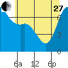 Gardiner tide chart for Saturday, May 27, 2023