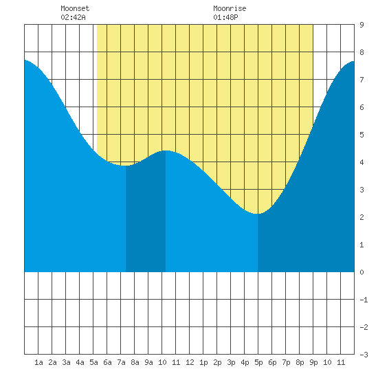 Gardiner tide chart for Sunday, May 28, 2023