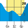 Gardiner tide chart for Sunday, May 28, 2023