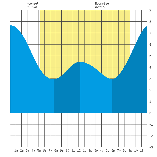 Gardiner tide chart for Monday, May 29, 2023